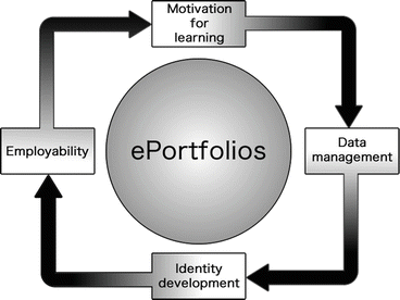 ePortfolio ecosystem from Taylor and Rowley, 2017